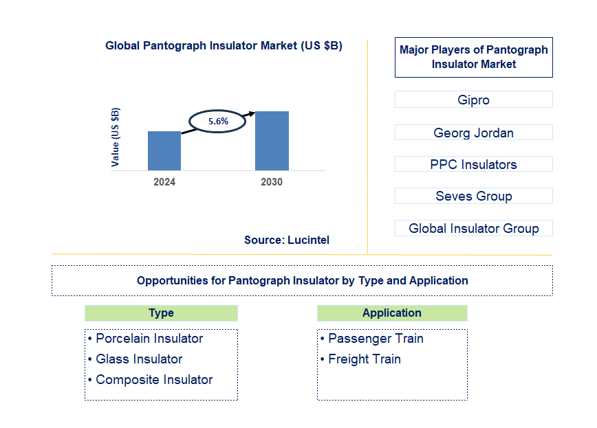 Pantograph Insulator Trends and Forecast